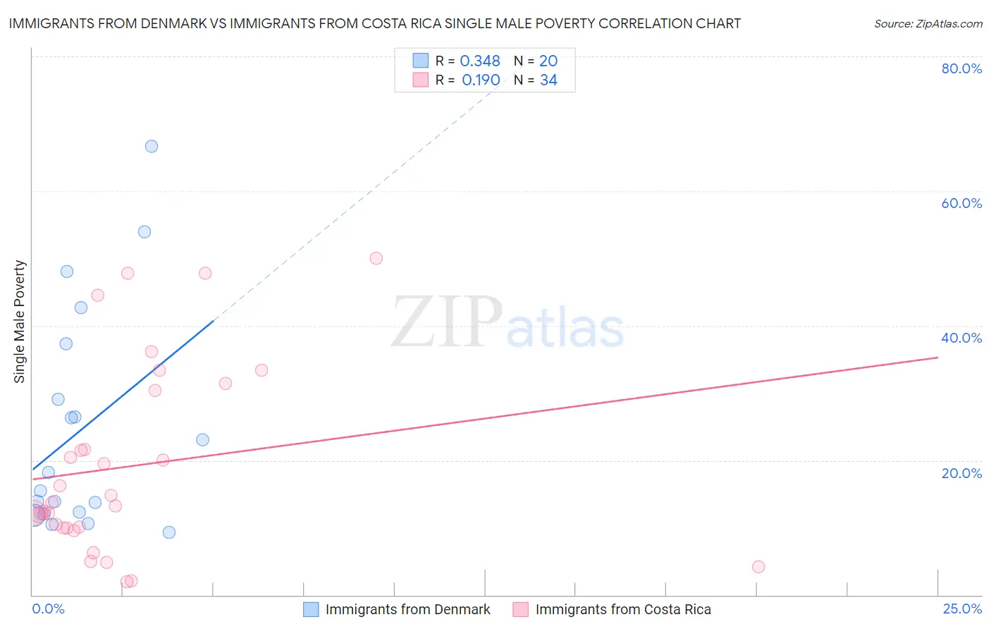 Immigrants from Denmark vs Immigrants from Costa Rica Single Male Poverty