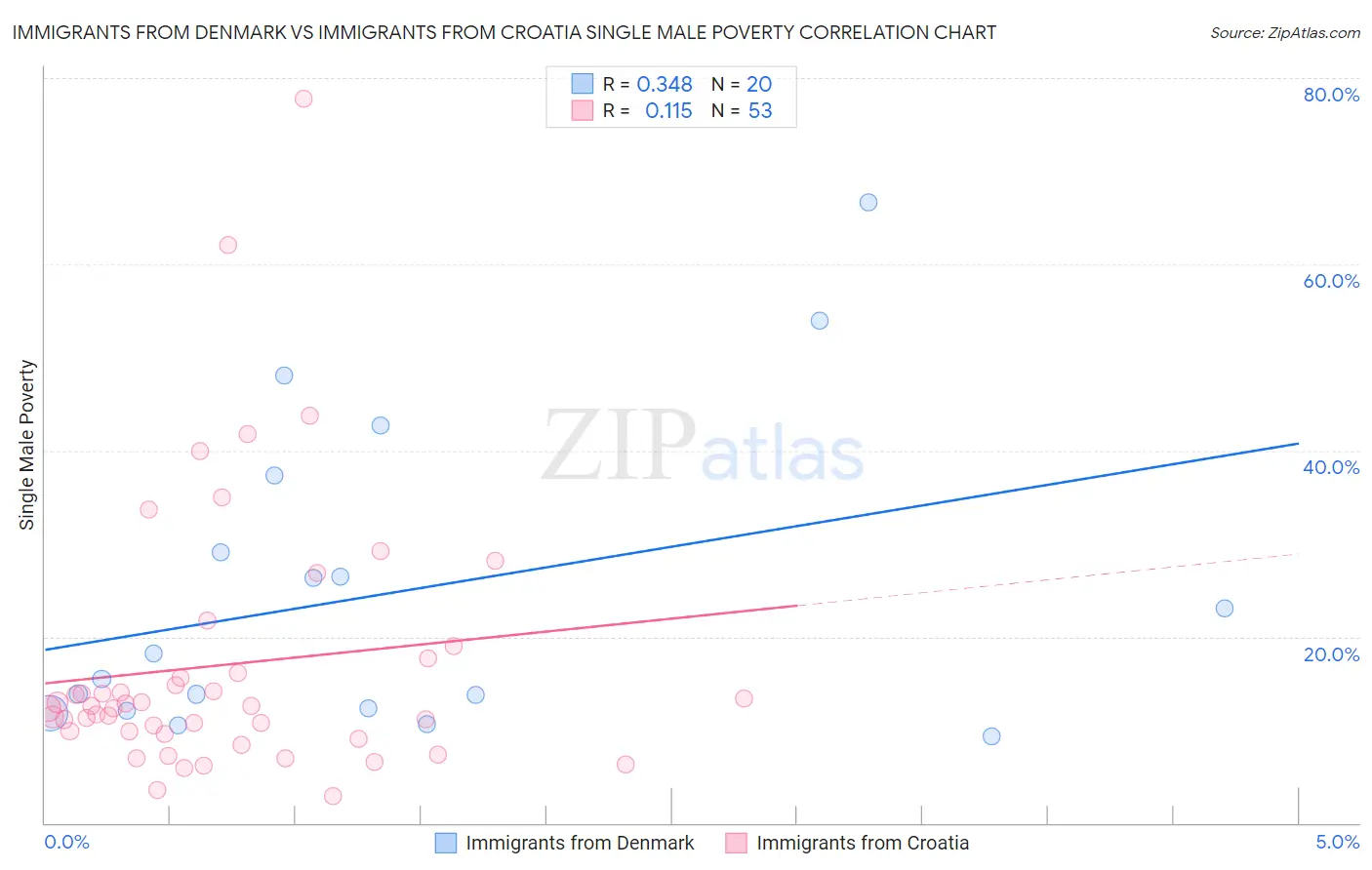 Immigrants from Denmark vs Immigrants from Croatia Single Male Poverty