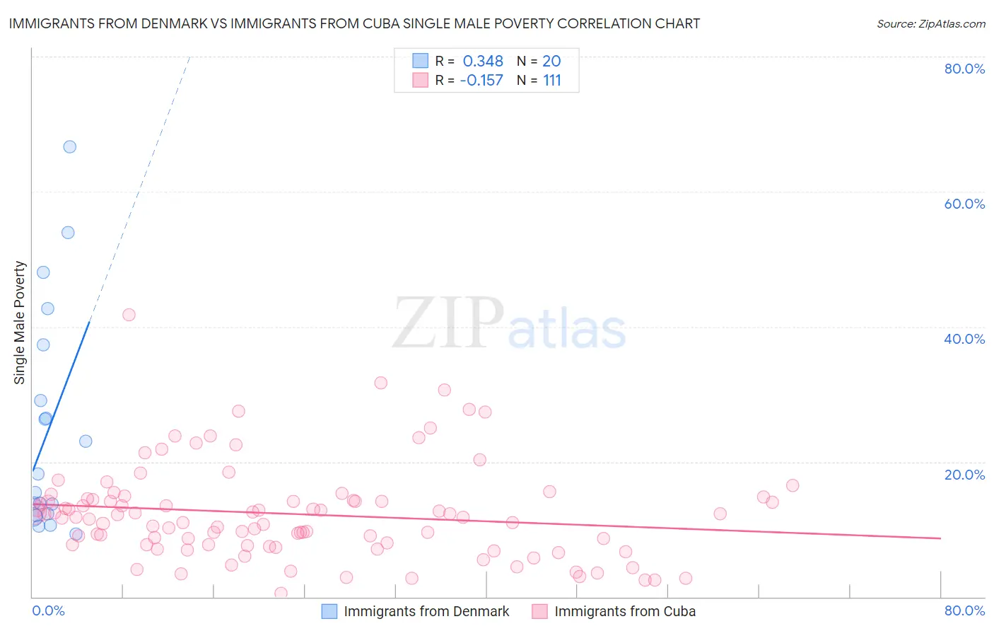 Immigrants from Denmark vs Immigrants from Cuba Single Male Poverty