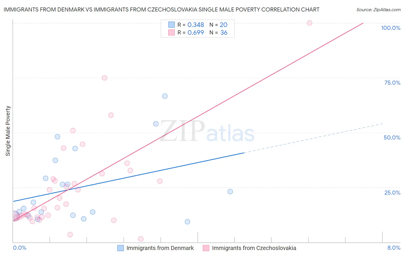 Immigrants from Denmark vs Immigrants from Czechoslovakia Single Male Poverty