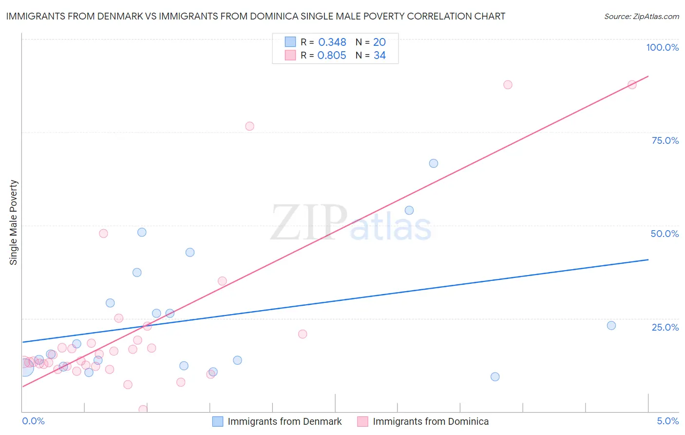 Immigrants from Denmark vs Immigrants from Dominica Single Male Poverty