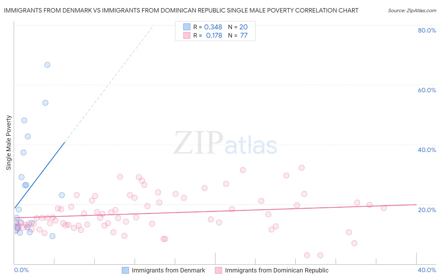 Immigrants from Denmark vs Immigrants from Dominican Republic Single Male Poverty