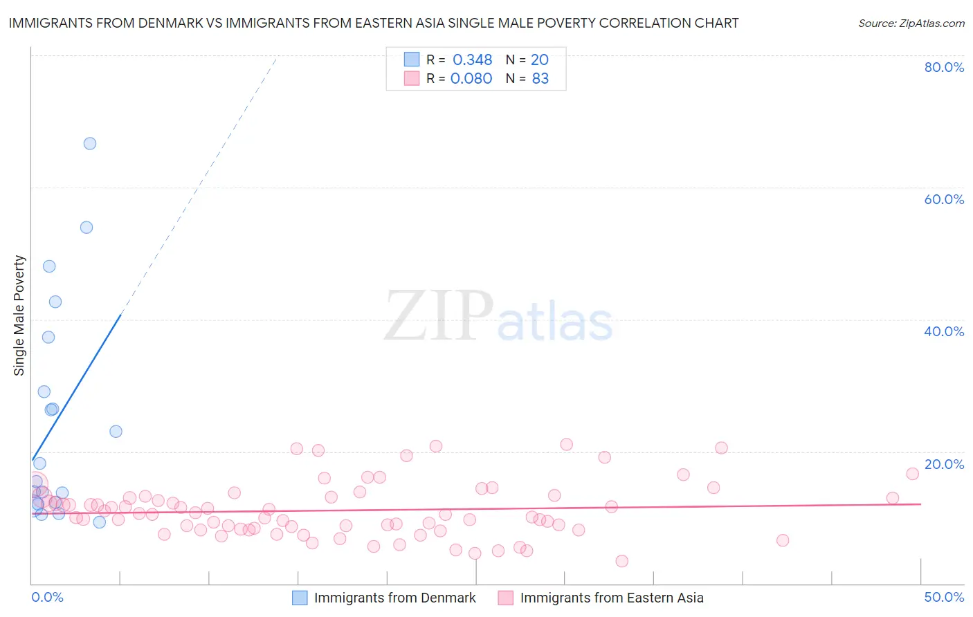 Immigrants from Denmark vs Immigrants from Eastern Asia Single Male Poverty