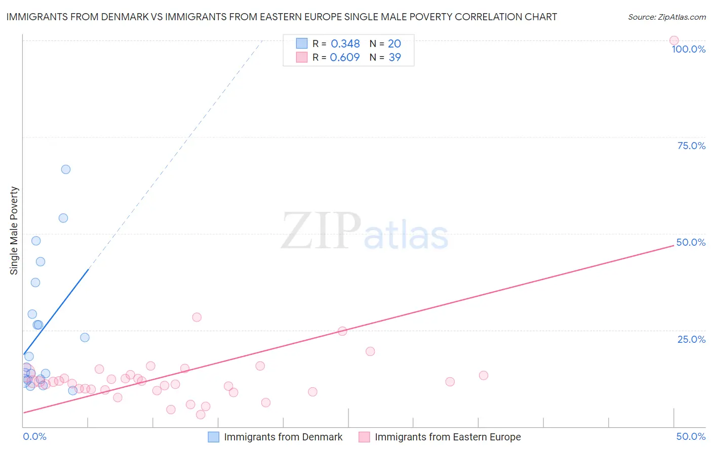Immigrants from Denmark vs Immigrants from Eastern Europe Single Male Poverty