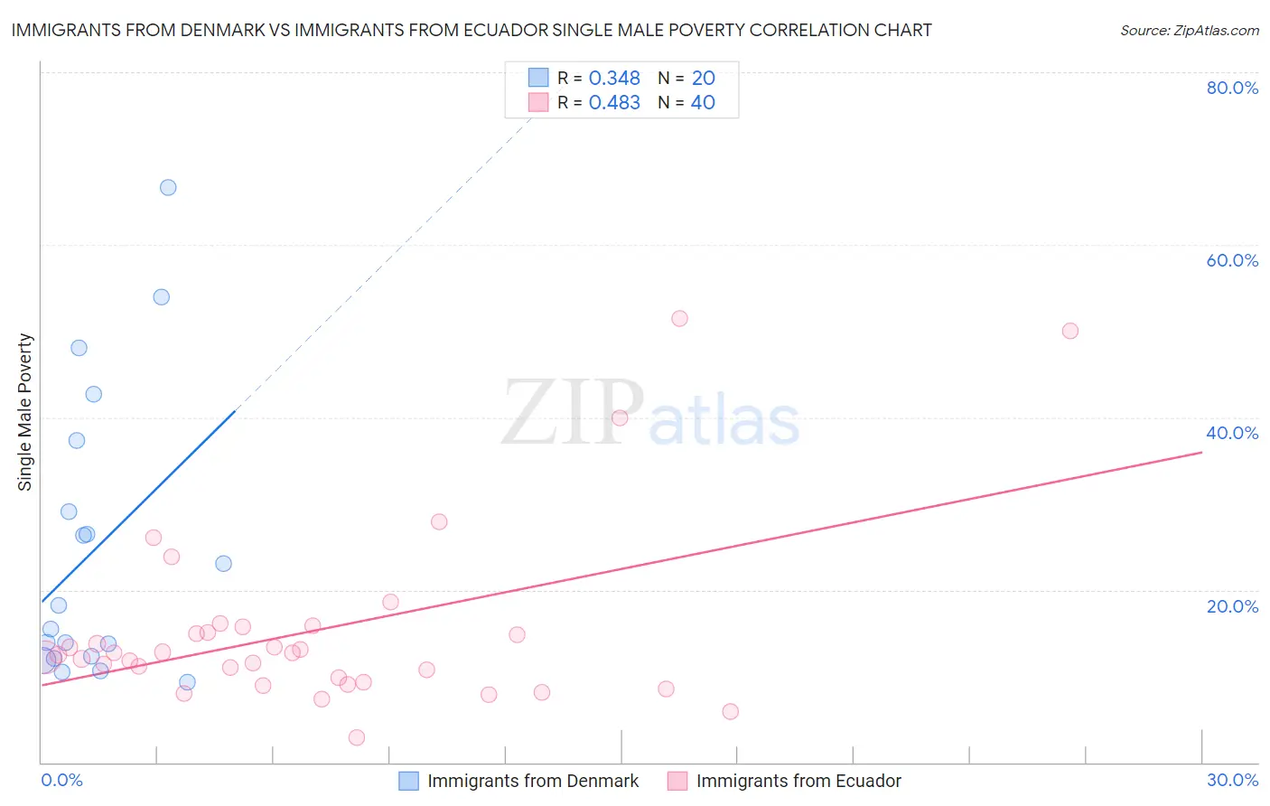 Immigrants from Denmark vs Immigrants from Ecuador Single Male Poverty