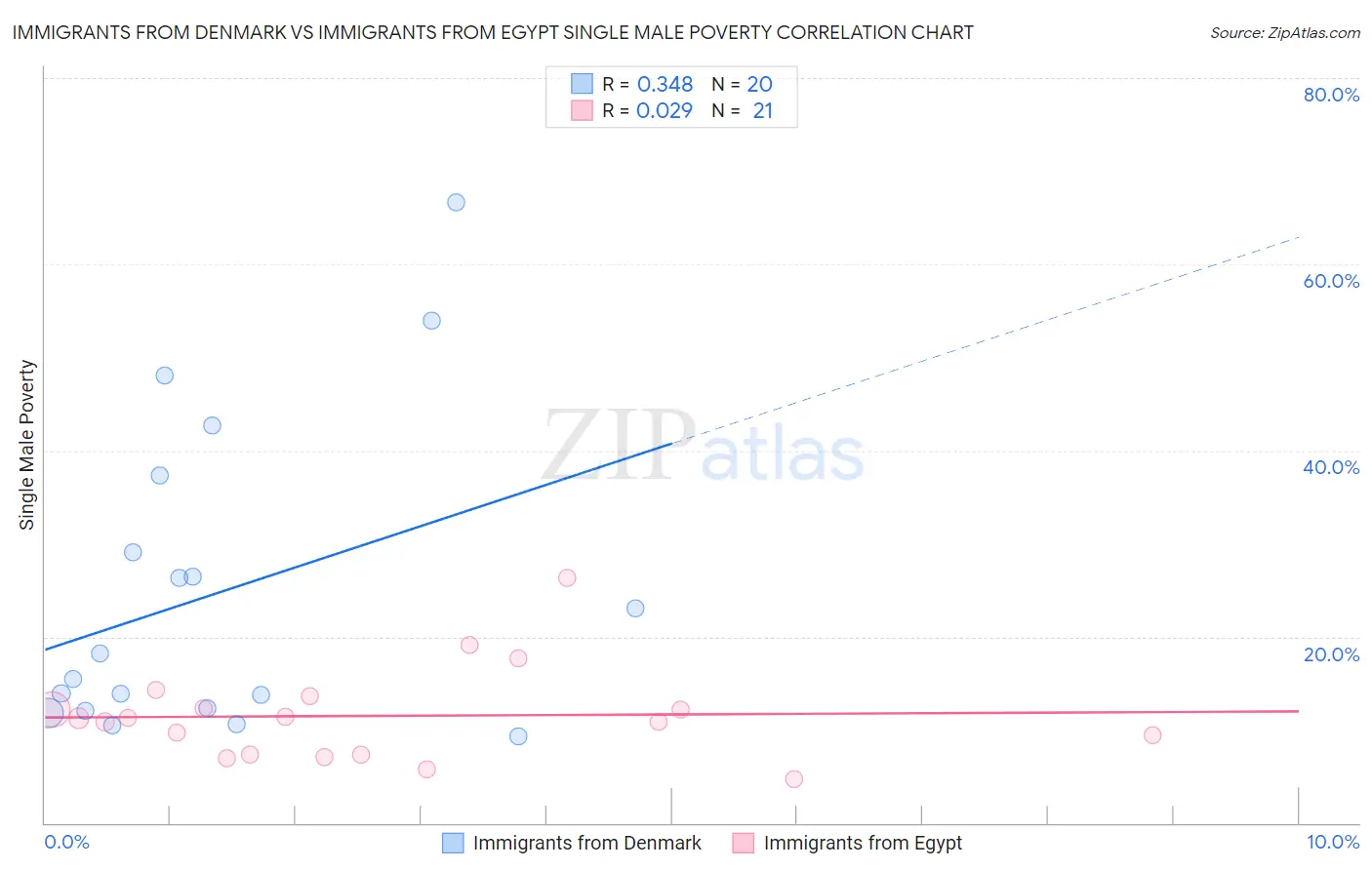 Immigrants from Denmark vs Immigrants from Egypt Single Male Poverty