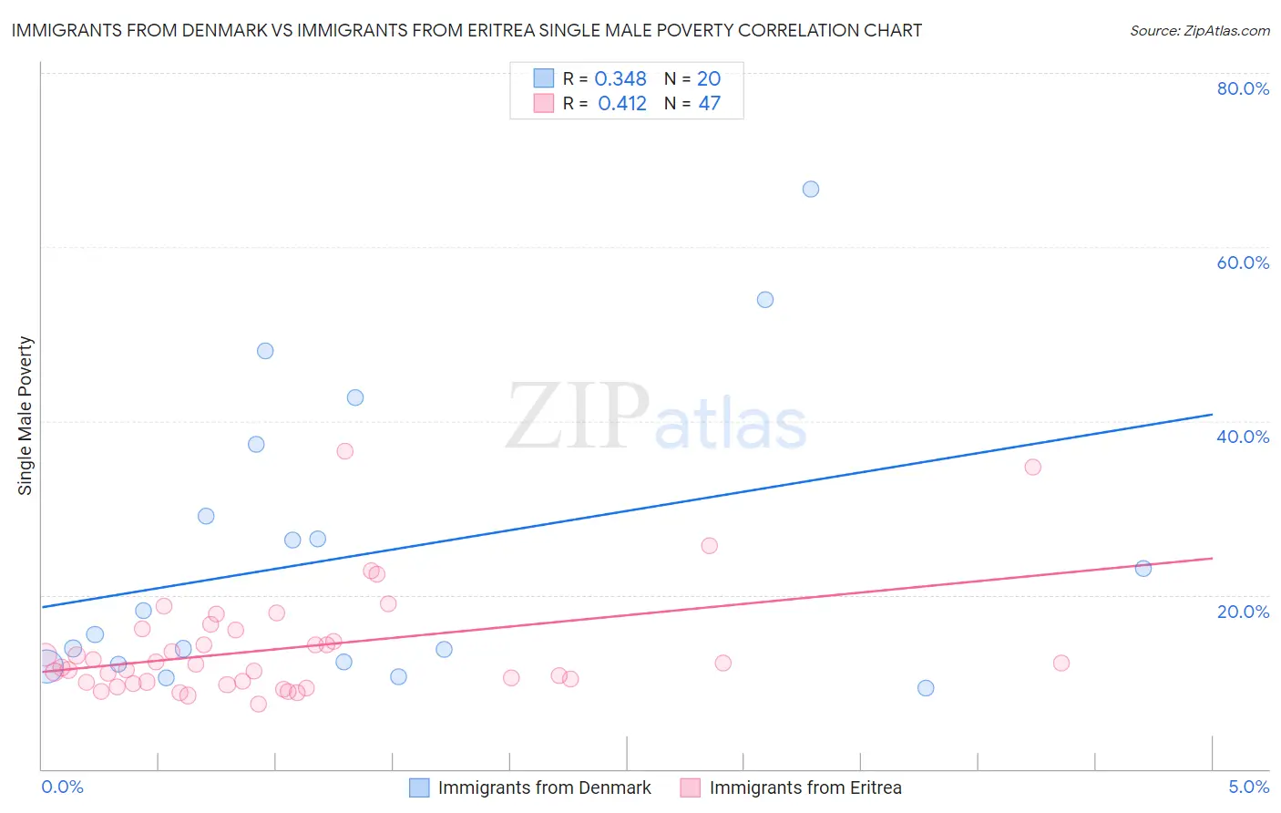 Immigrants from Denmark vs Immigrants from Eritrea Single Male Poverty