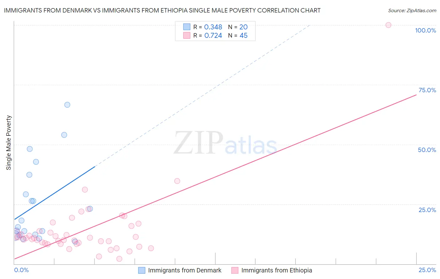 Immigrants from Denmark vs Immigrants from Ethiopia Single Male Poverty