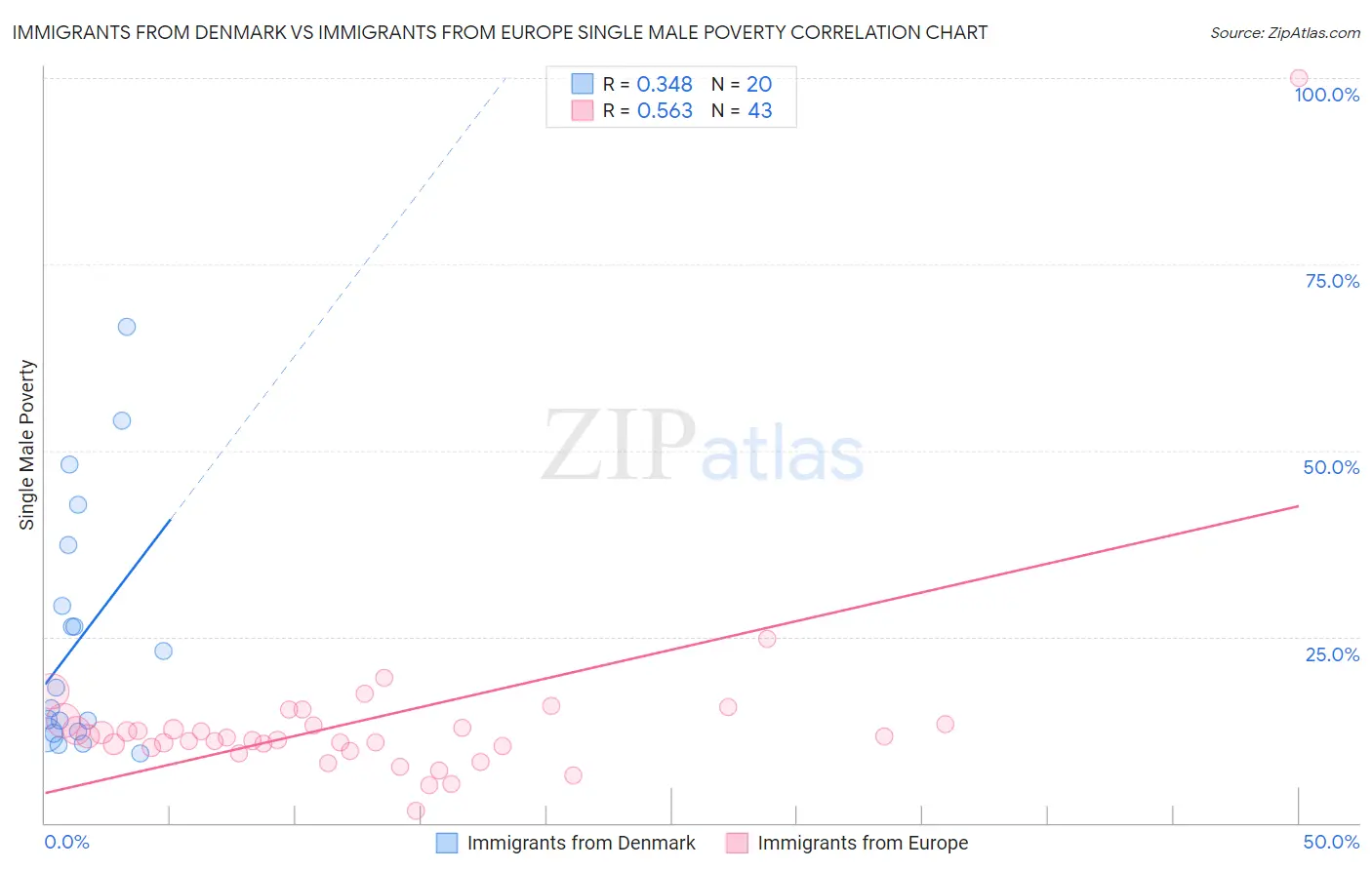 Immigrants from Denmark vs Immigrants from Europe Single Male Poverty