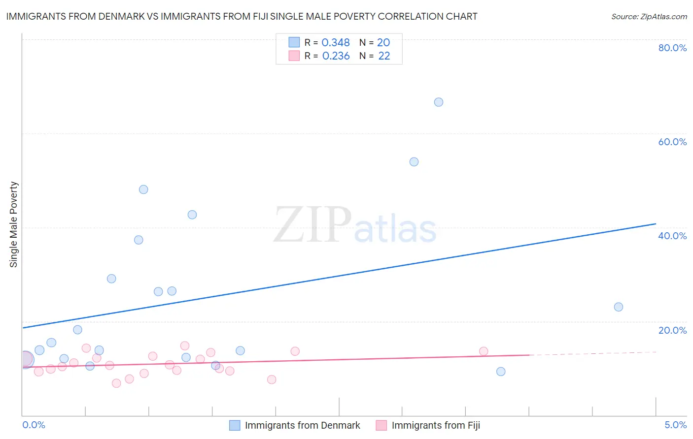 Immigrants from Denmark vs Immigrants from Fiji Single Male Poverty