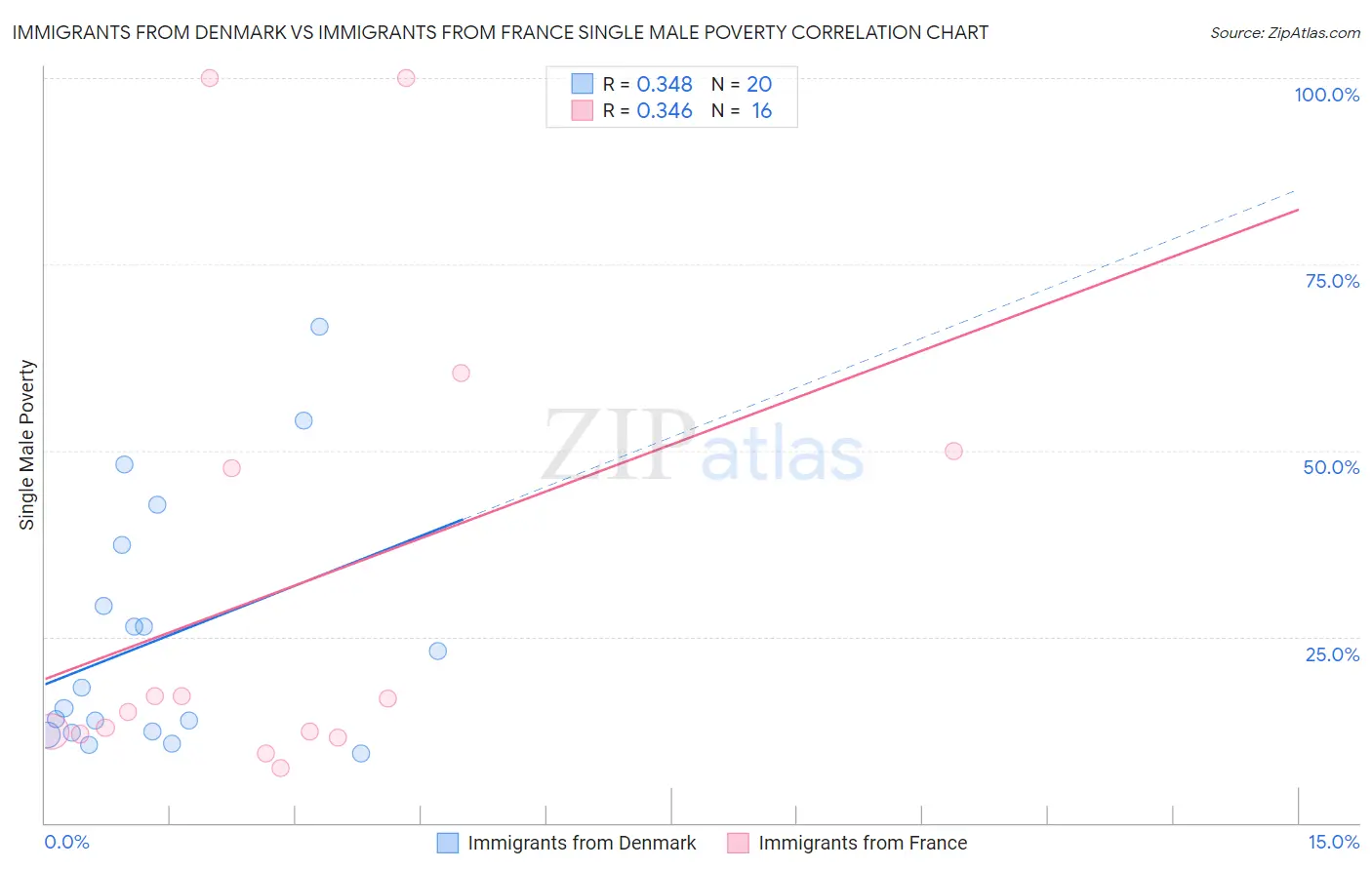 Immigrants from Denmark vs Immigrants from France Single Male Poverty