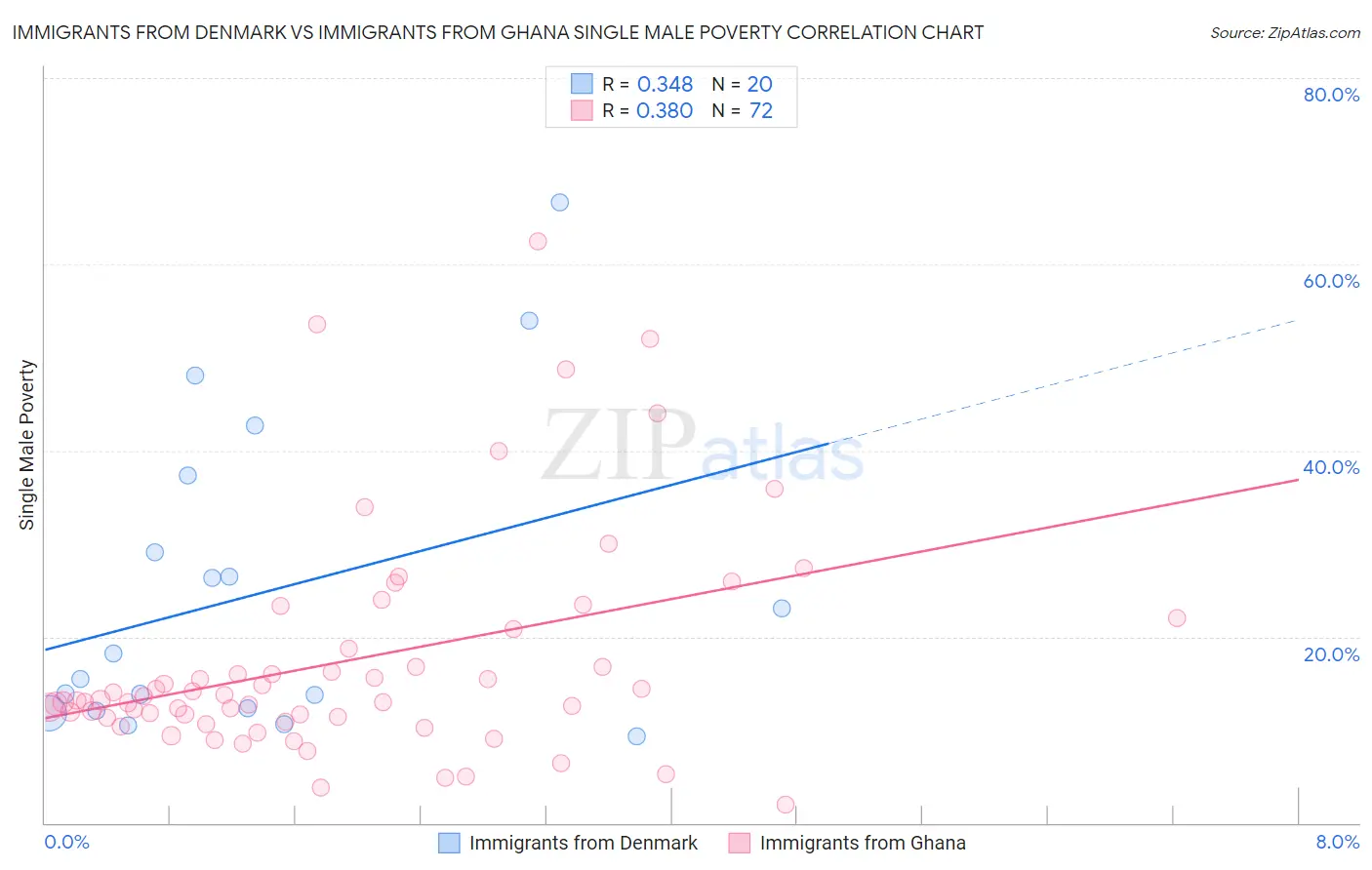 Immigrants from Denmark vs Immigrants from Ghana Single Male Poverty