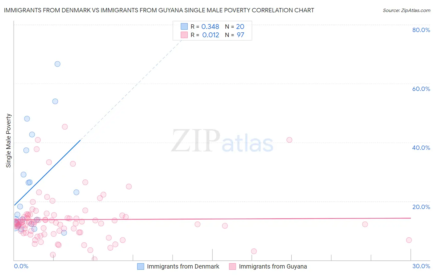 Immigrants from Denmark vs Immigrants from Guyana Single Male Poverty