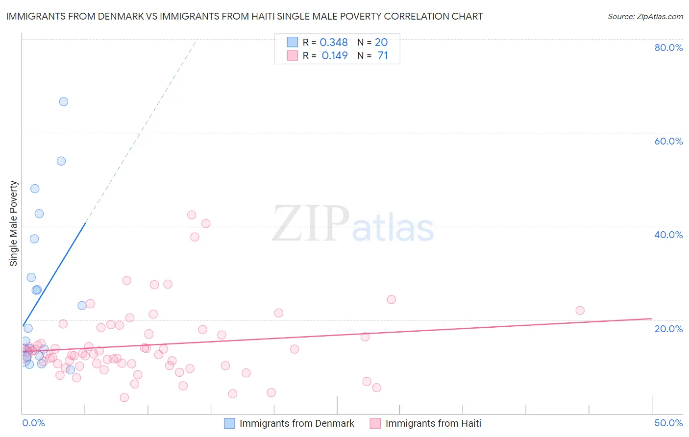 Immigrants from Denmark vs Immigrants from Haiti Single Male Poverty