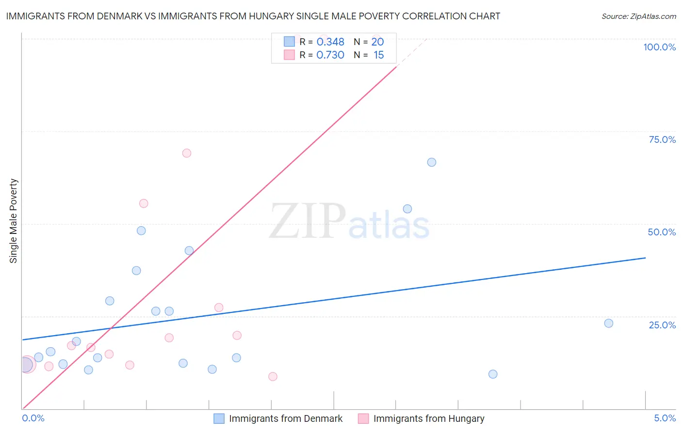 Immigrants from Denmark vs Immigrants from Hungary Single Male Poverty