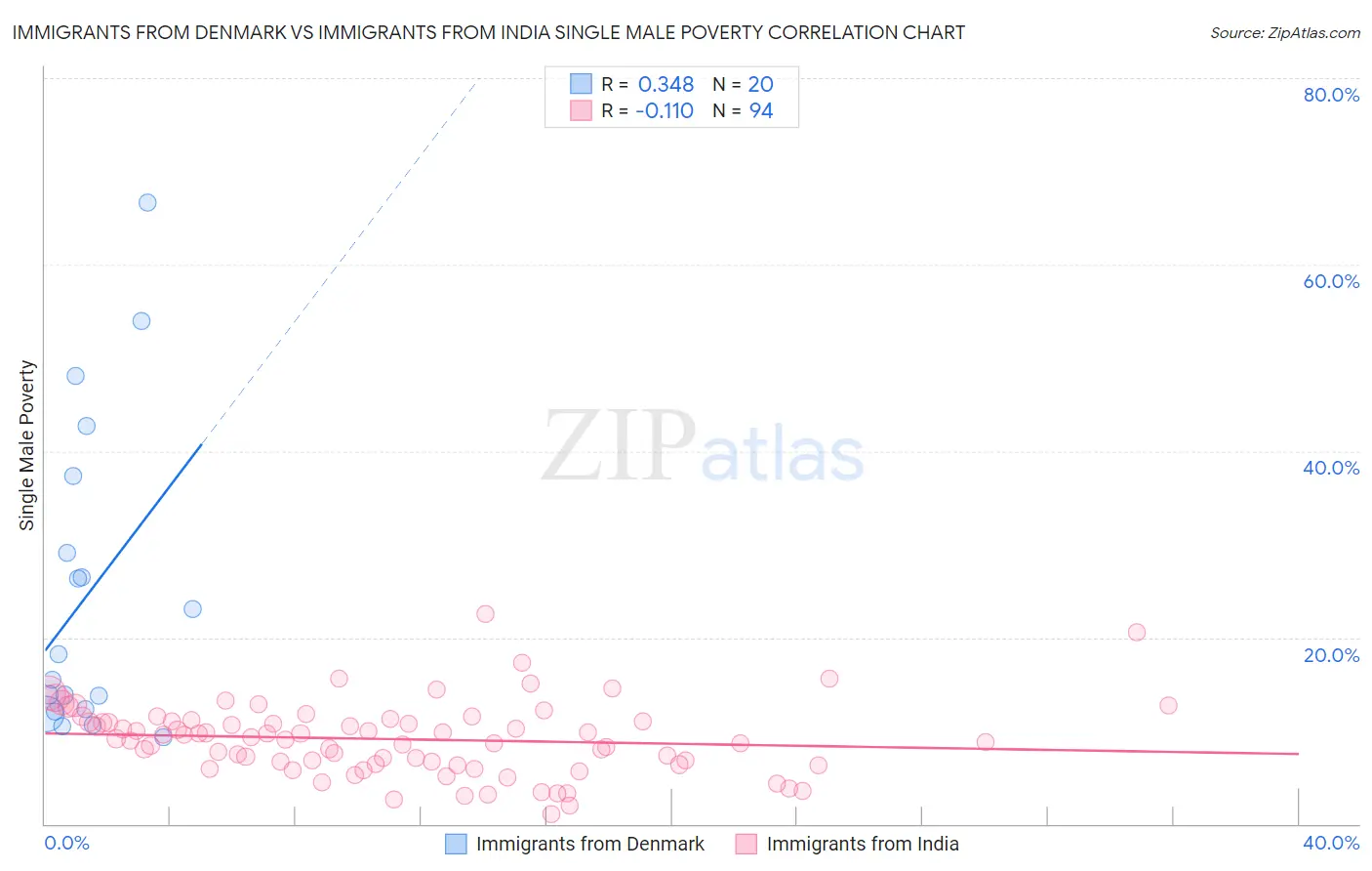 Immigrants from Denmark vs Immigrants from India Single Male Poverty