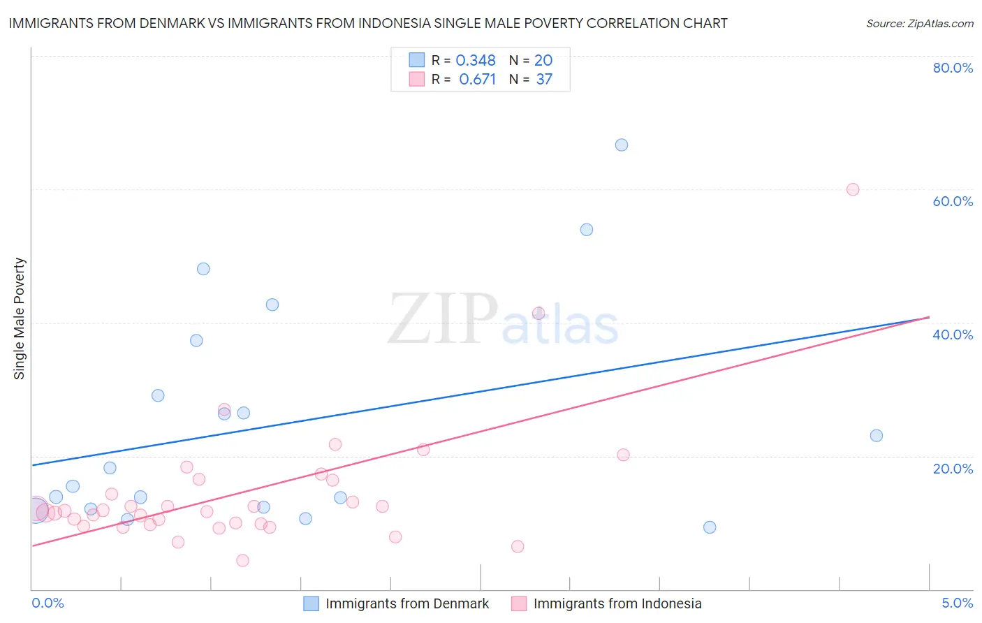 Immigrants from Denmark vs Immigrants from Indonesia Single Male Poverty