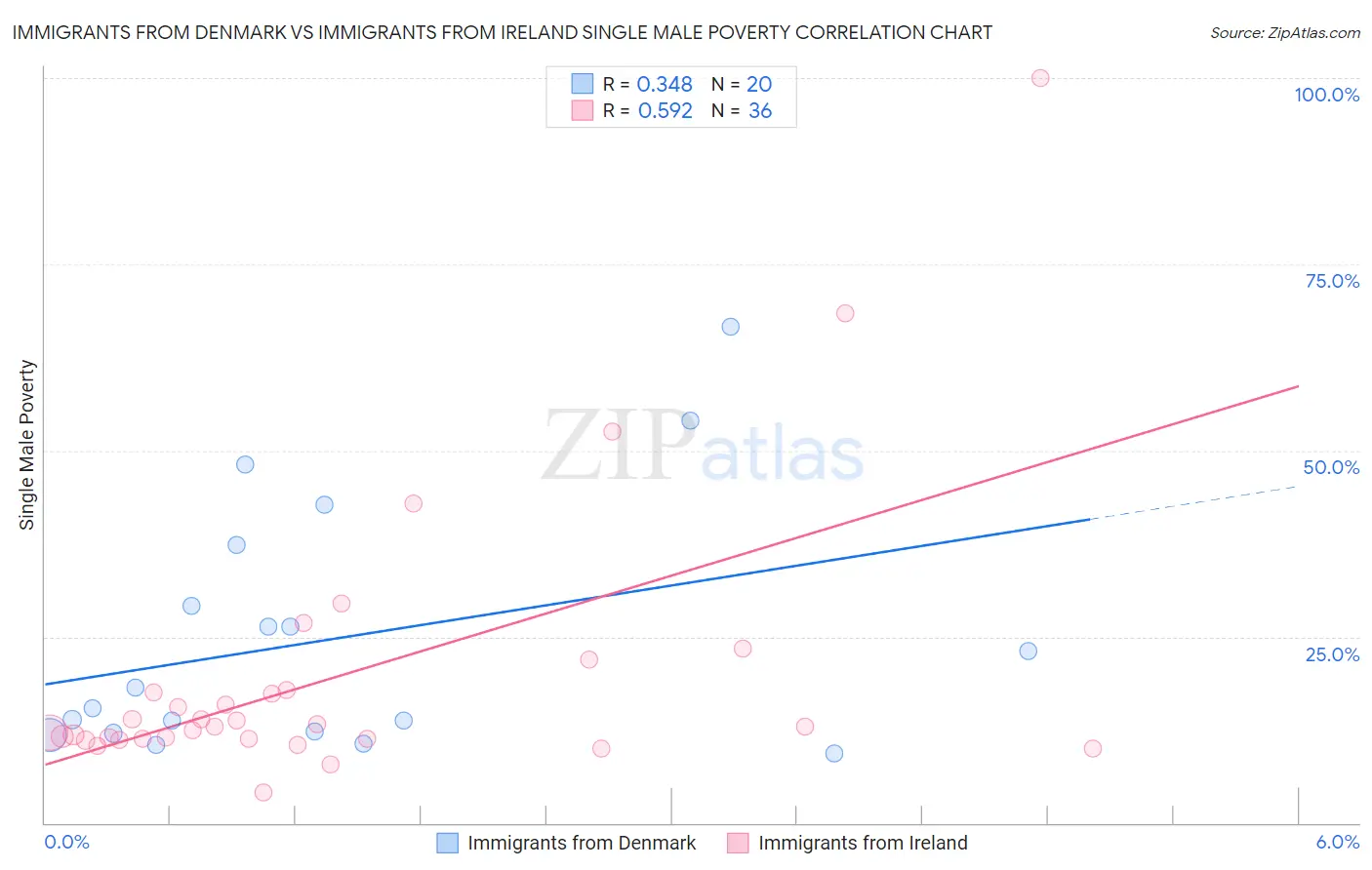 Immigrants from Denmark vs Immigrants from Ireland Single Male Poverty
