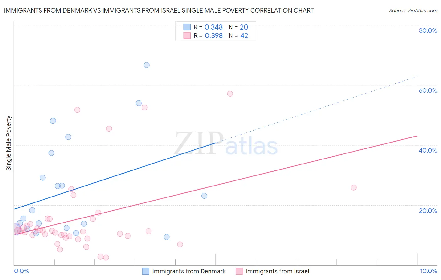 Immigrants from Denmark vs Immigrants from Israel Single Male Poverty