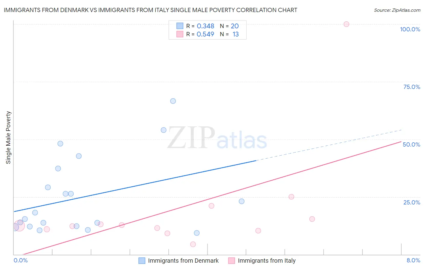 Immigrants from Denmark vs Immigrants from Italy Single Male Poverty
