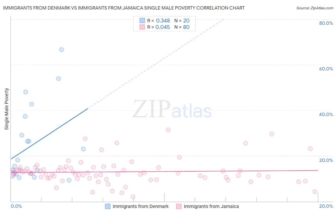 Immigrants from Denmark vs Immigrants from Jamaica Single Male Poverty