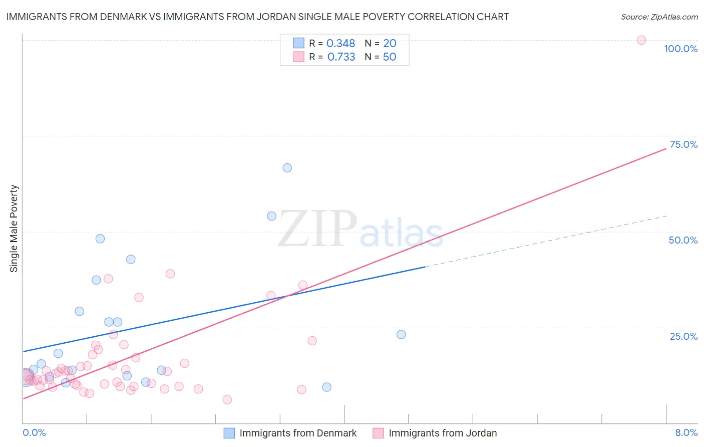 Immigrants from Denmark vs Immigrants from Jordan Single Male Poverty