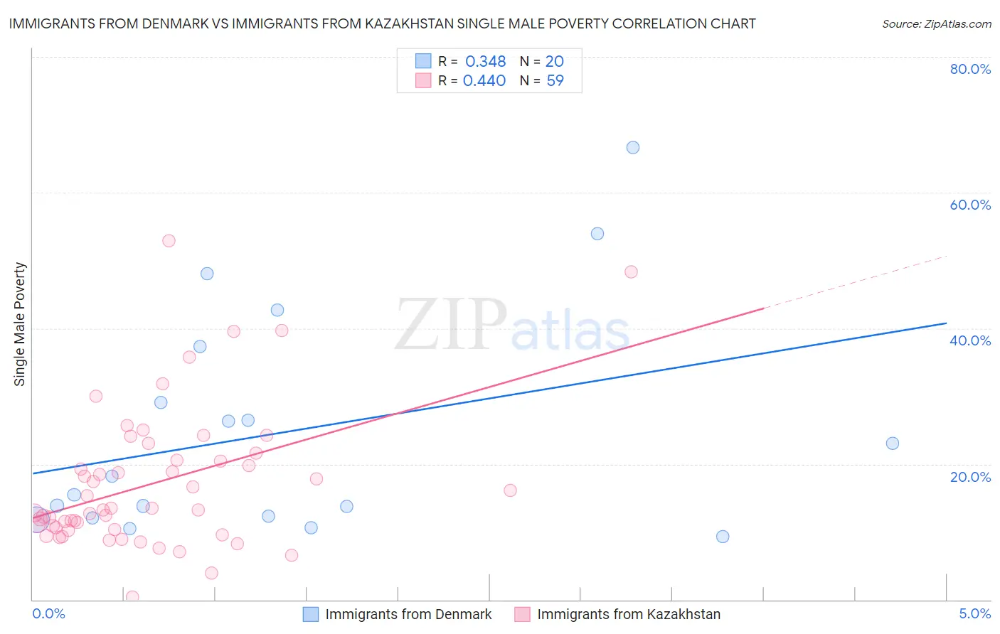 Immigrants from Denmark vs Immigrants from Kazakhstan Single Male Poverty