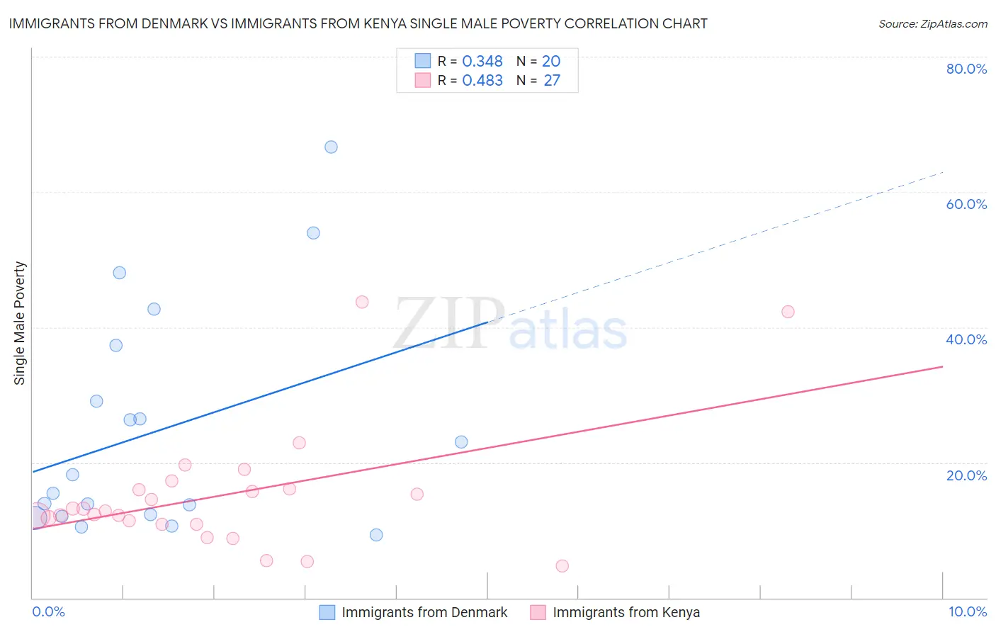 Immigrants from Denmark vs Immigrants from Kenya Single Male Poverty