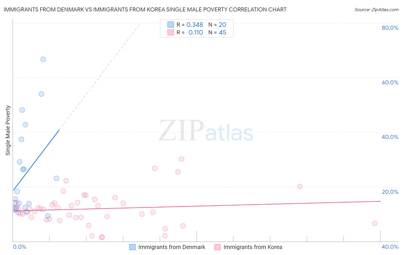 Immigrants from Denmark vs Immigrants from Korea Single Male Poverty