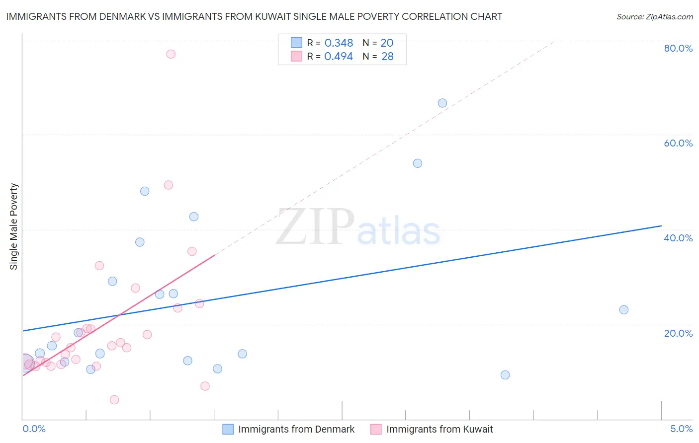 Immigrants from Denmark vs Immigrants from Kuwait Single Male Poverty