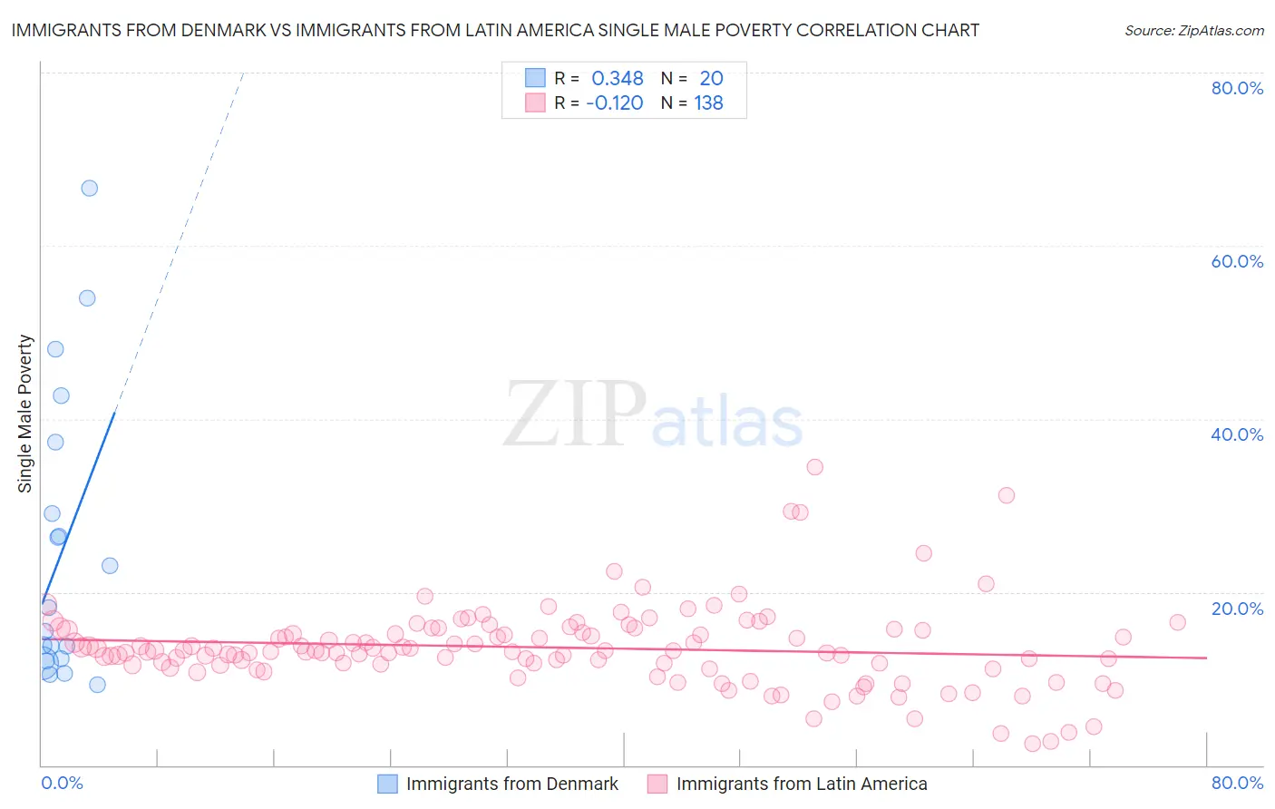 Immigrants from Denmark vs Immigrants from Latin America Single Male Poverty