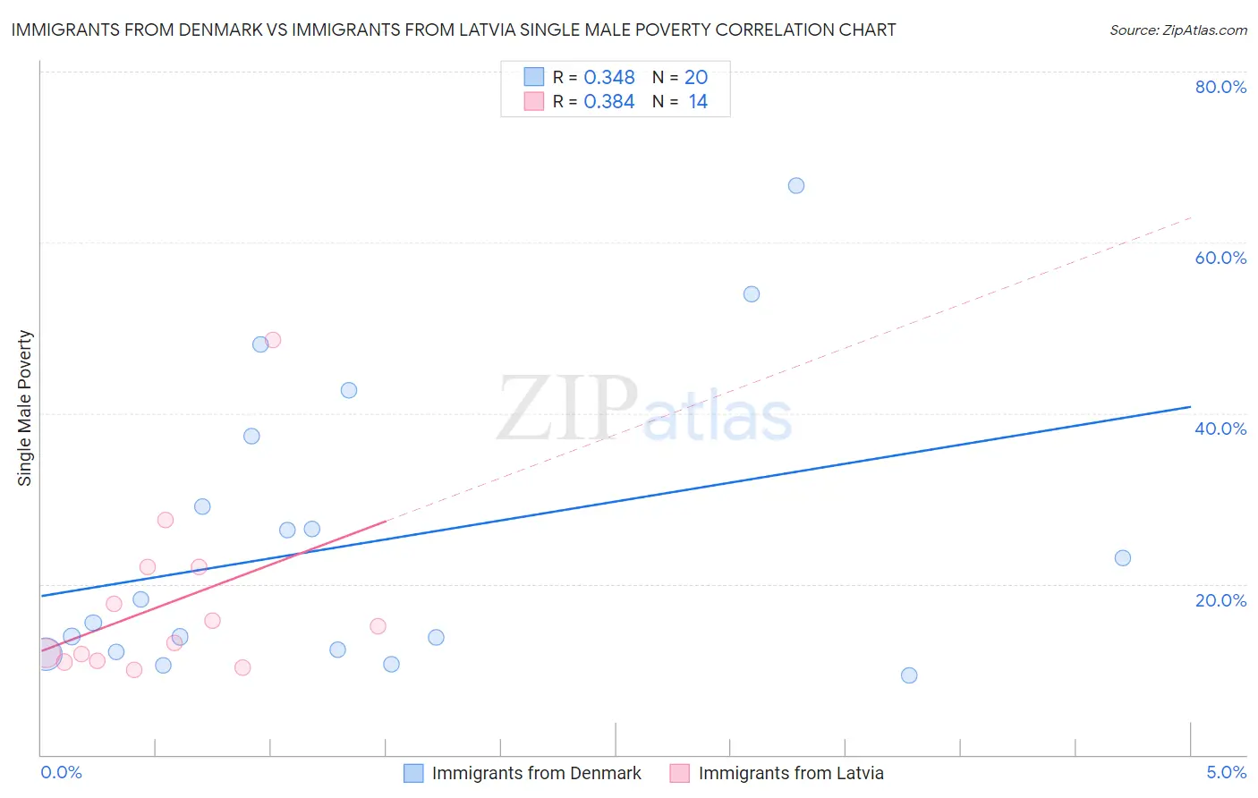 Immigrants from Denmark vs Immigrants from Latvia Single Male Poverty