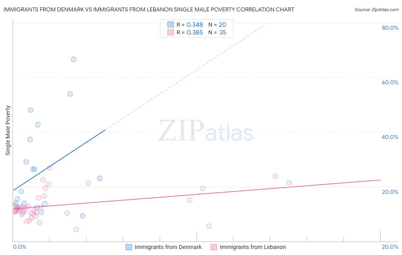 Immigrants from Denmark vs Immigrants from Lebanon Single Male Poverty