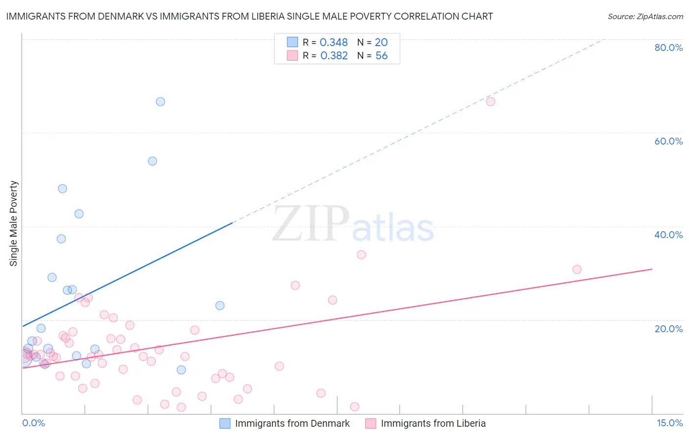 Immigrants from Denmark vs Immigrants from Liberia Single Male Poverty