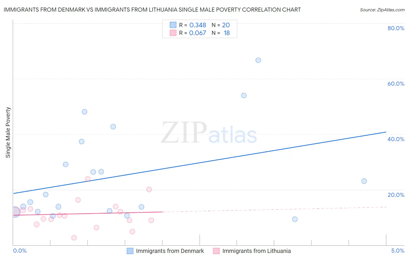 Immigrants from Denmark vs Immigrants from Lithuania Single Male Poverty