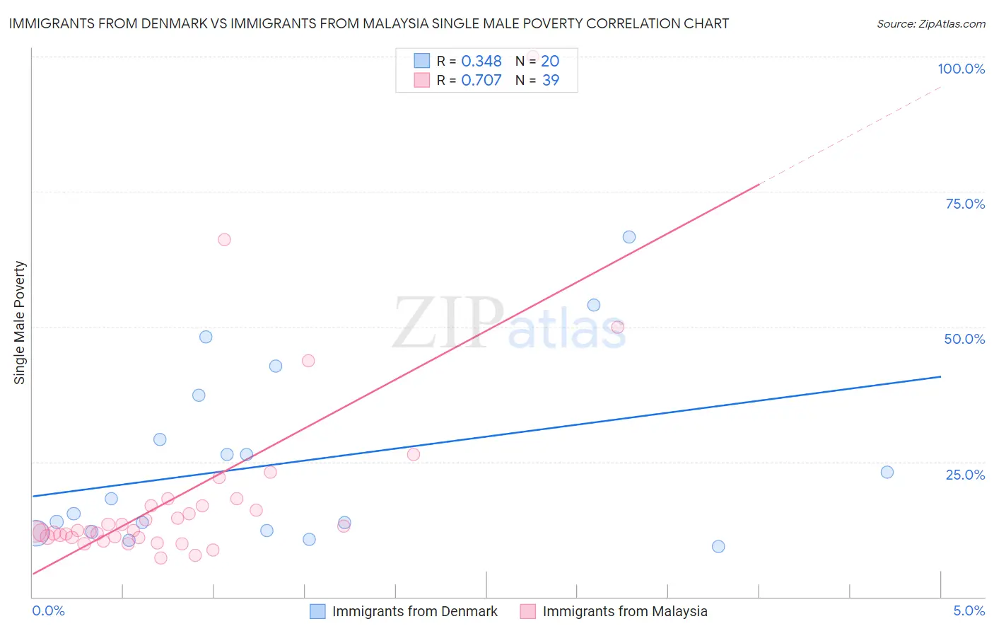 Immigrants from Denmark vs Immigrants from Malaysia Single Male Poverty
