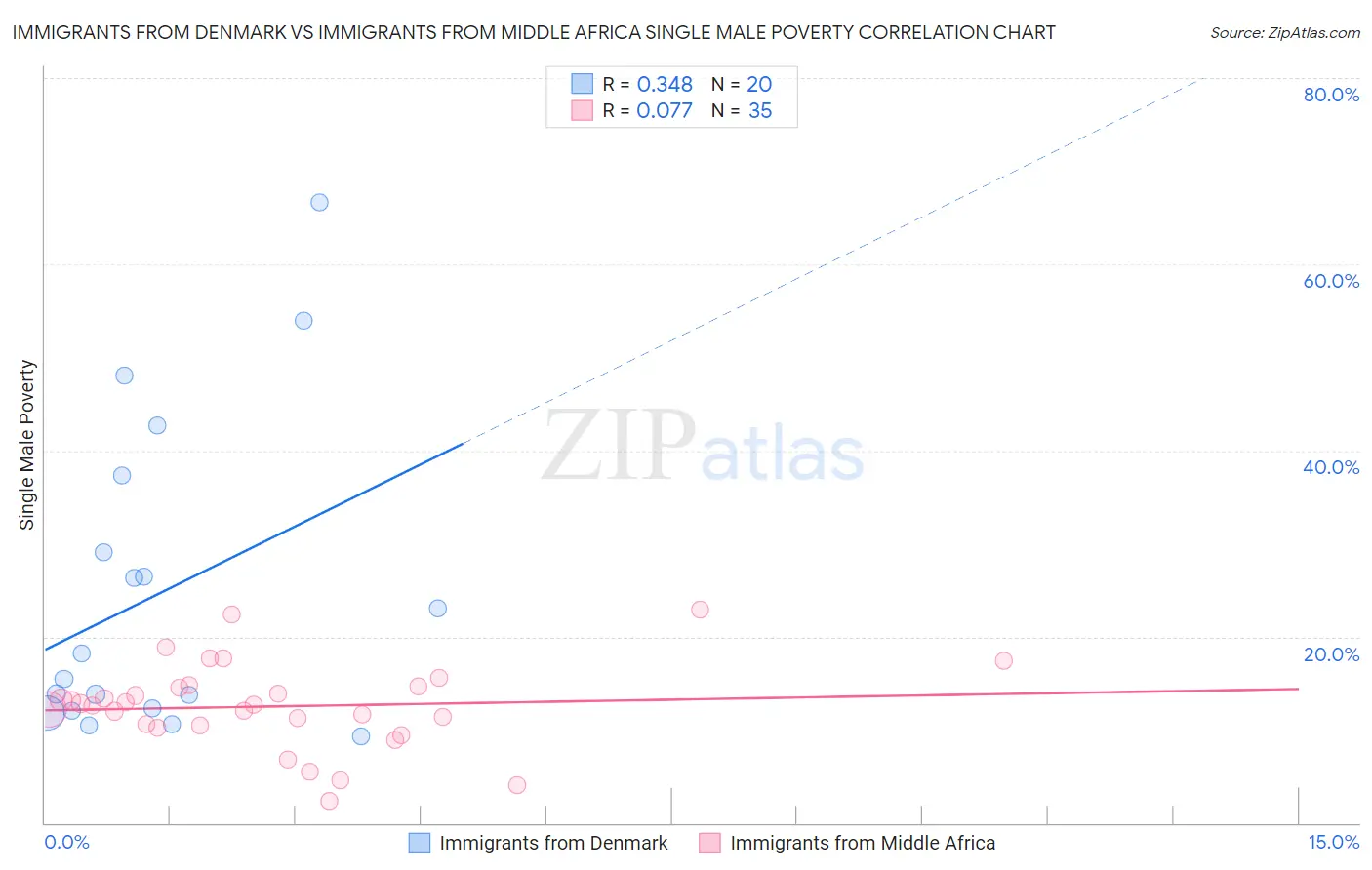 Immigrants from Denmark vs Immigrants from Middle Africa Single Male Poverty