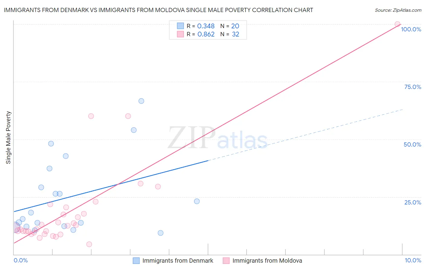 Immigrants from Denmark vs Immigrants from Moldova Single Male Poverty