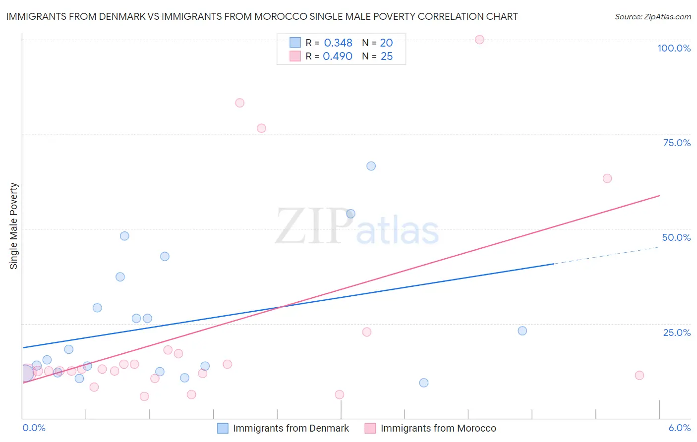 Immigrants from Denmark vs Immigrants from Morocco Single Male Poverty