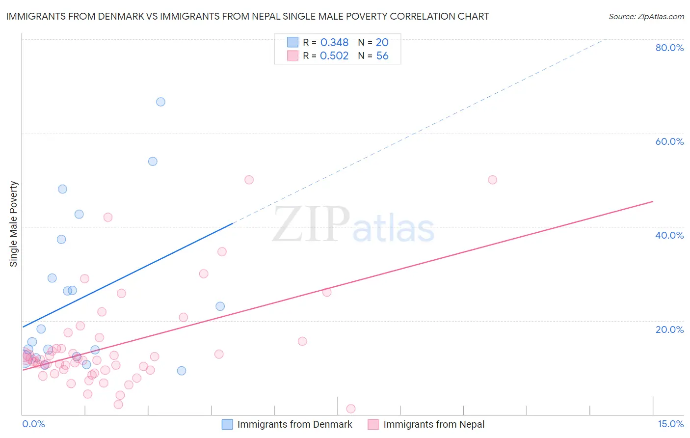 Immigrants from Denmark vs Immigrants from Nepal Single Male Poverty