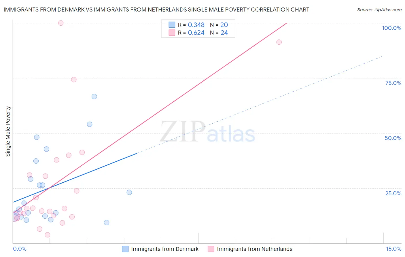 Immigrants from Denmark vs Immigrants from Netherlands Single Male Poverty