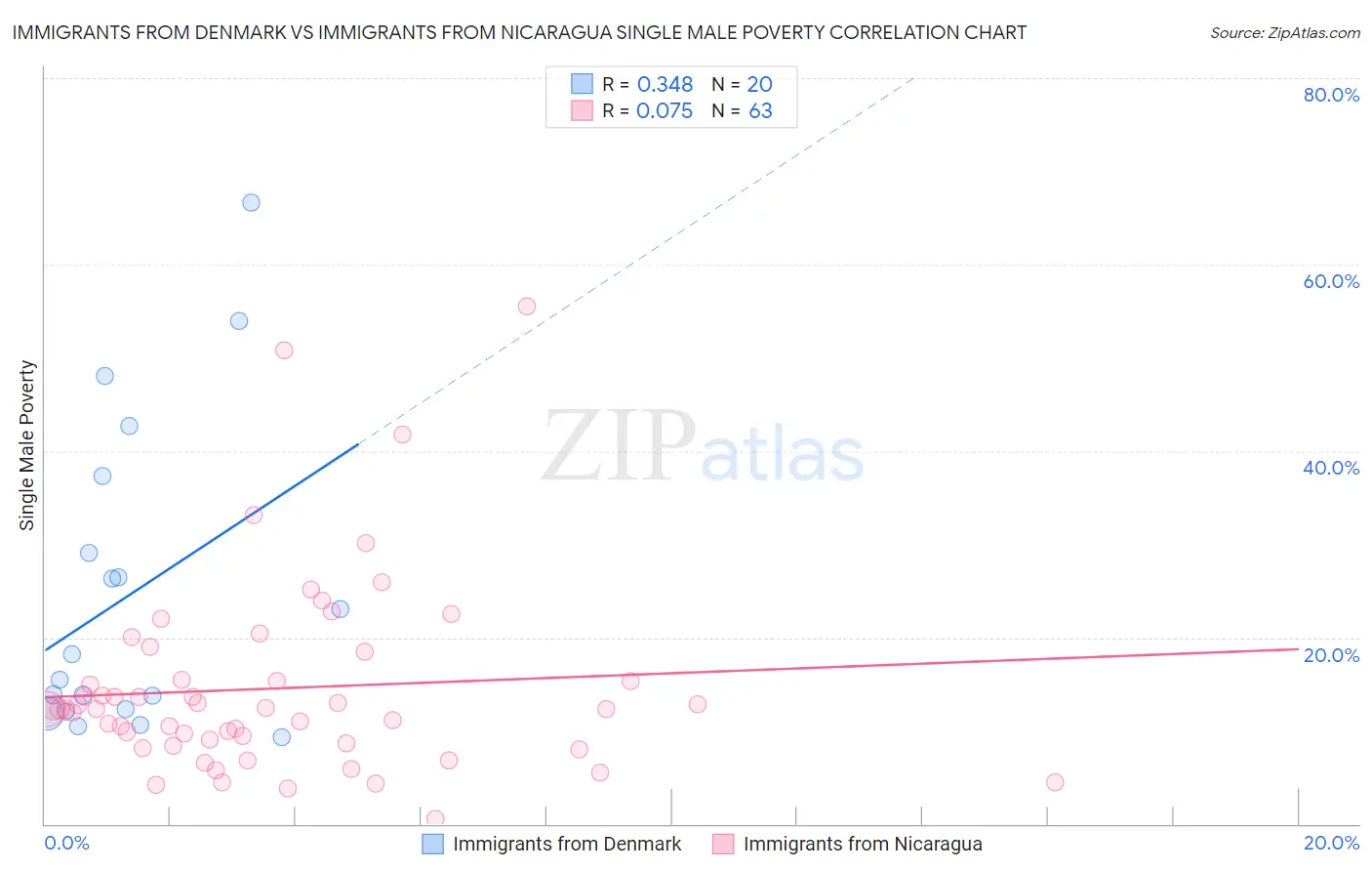 Immigrants from Denmark vs Immigrants from Nicaragua Single Male Poverty