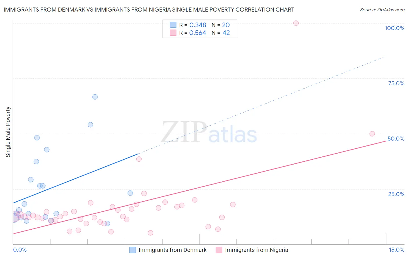 Immigrants from Denmark vs Immigrants from Nigeria Single Male Poverty
