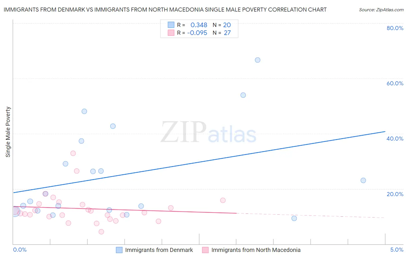 Immigrants from Denmark vs Immigrants from North Macedonia Single Male Poverty