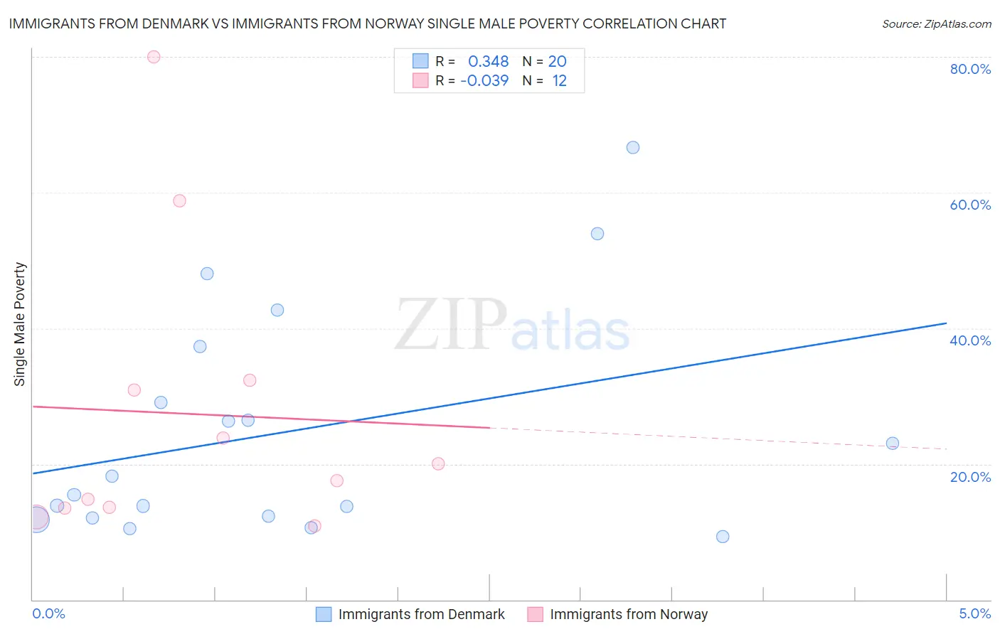 Immigrants from Denmark vs Immigrants from Norway Single Male Poverty