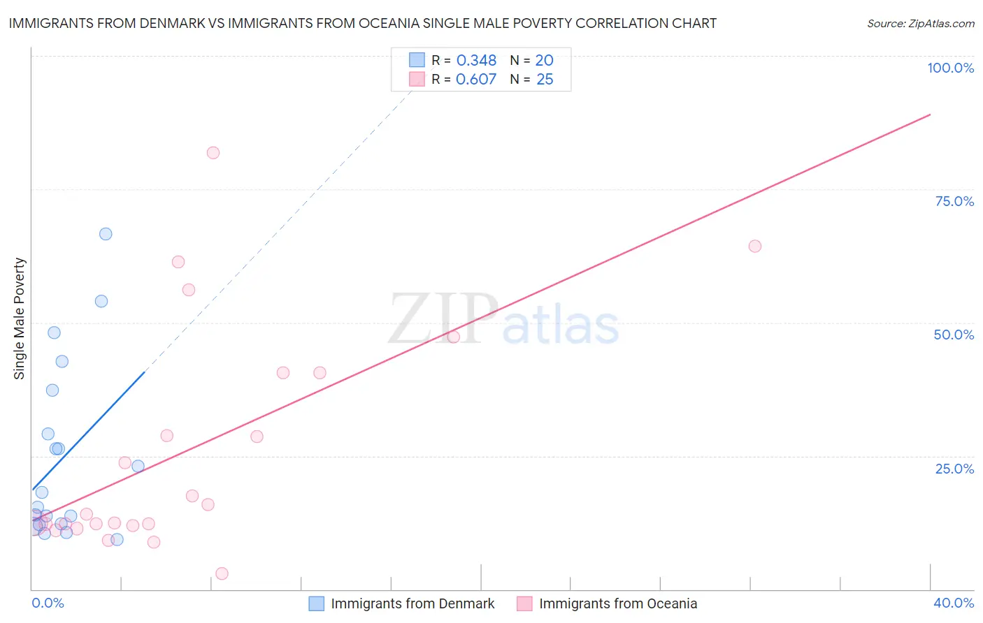 Immigrants from Denmark vs Immigrants from Oceania Single Male Poverty