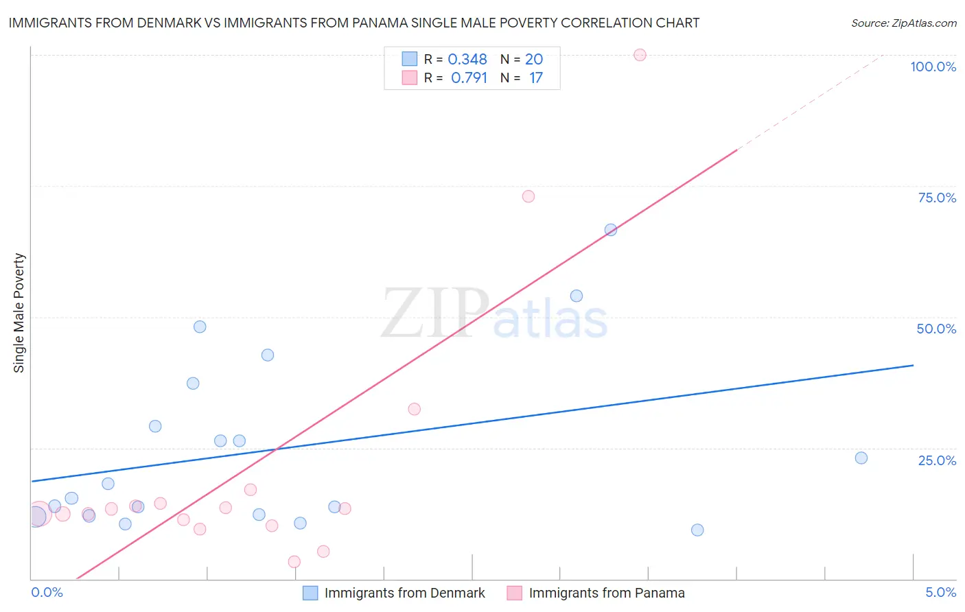 Immigrants from Denmark vs Immigrants from Panama Single Male Poverty
