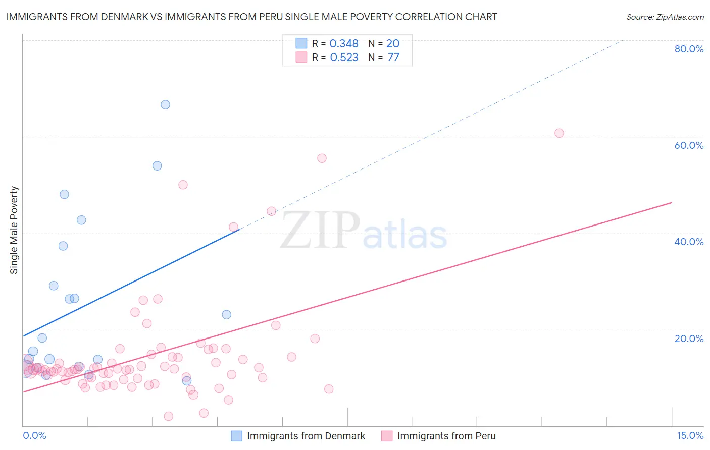 Immigrants from Denmark vs Immigrants from Peru Single Male Poverty
