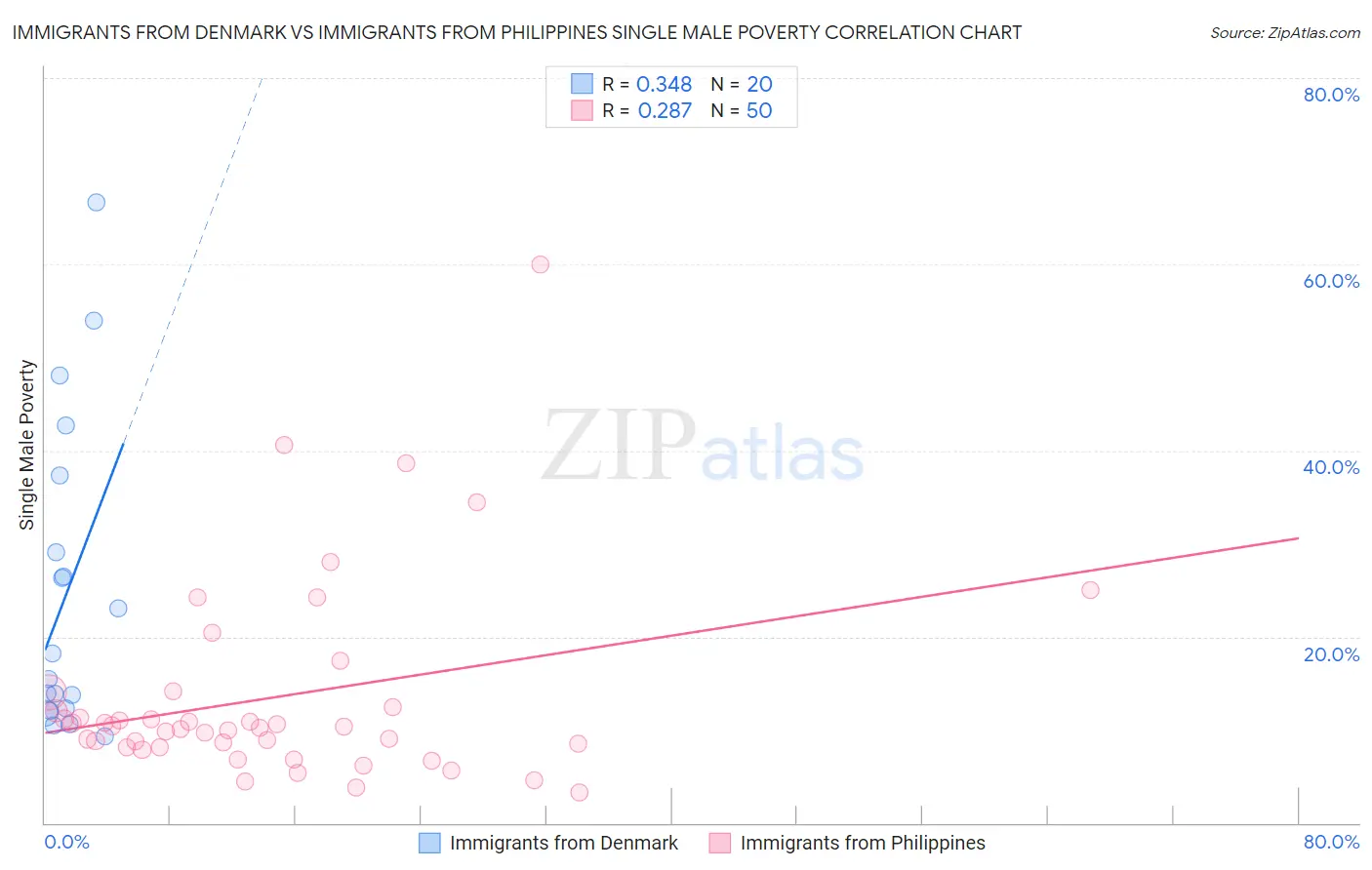 Immigrants from Denmark vs Immigrants from Philippines Single Male Poverty
