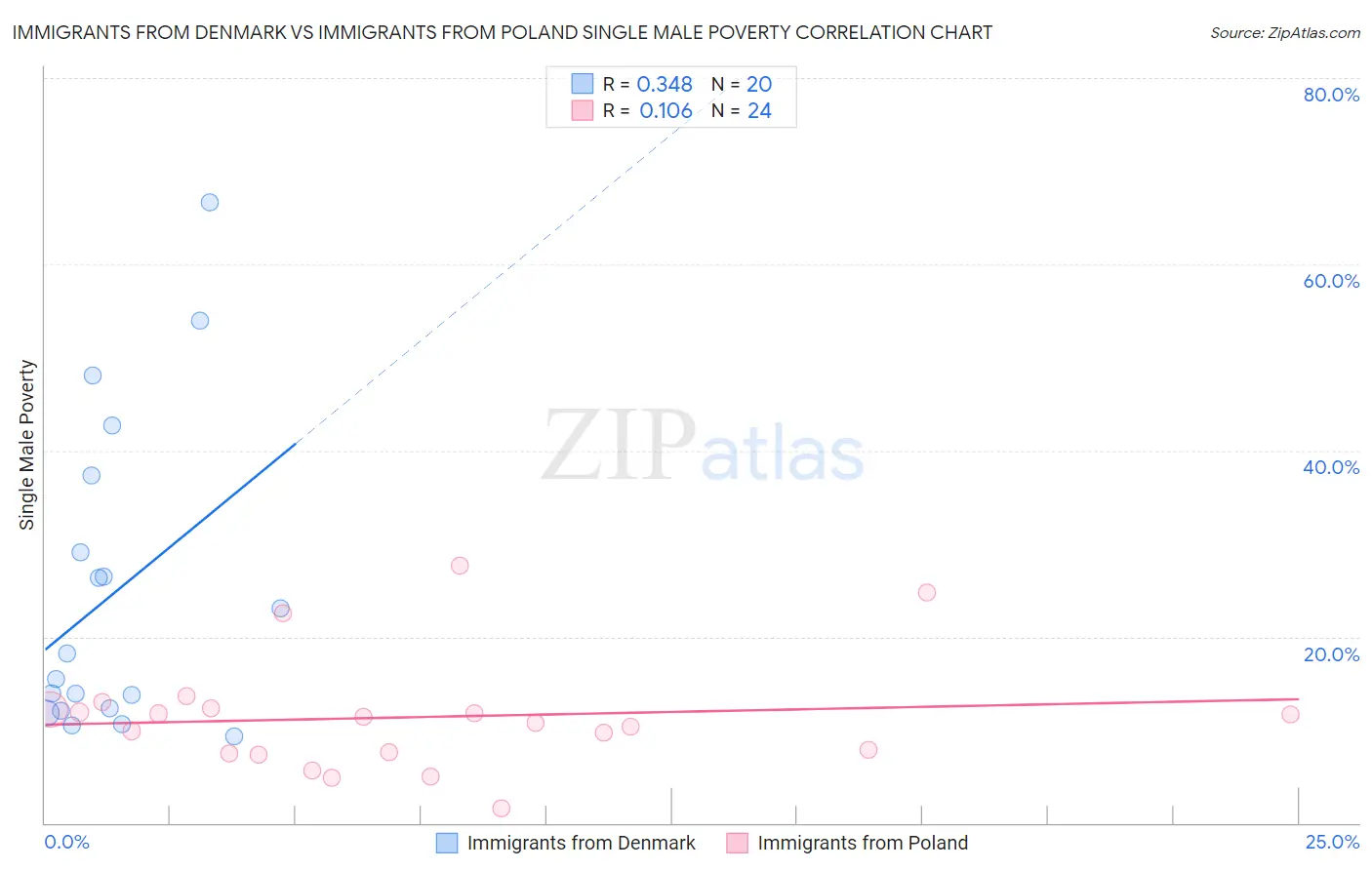 Immigrants from Denmark vs Immigrants from Poland Single Male Poverty